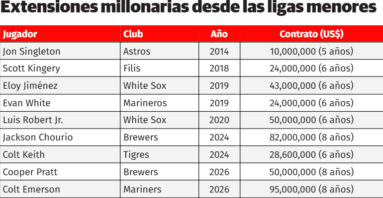 el-ahorro-que-representa-extender-contrato-a-un-pelotero-sin-experiencia-en-la-mlb